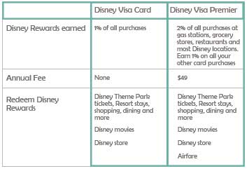 Disney visa comparison